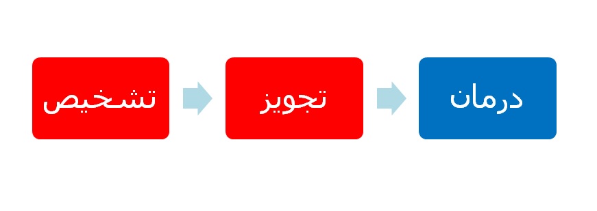 تحقیقات بازار